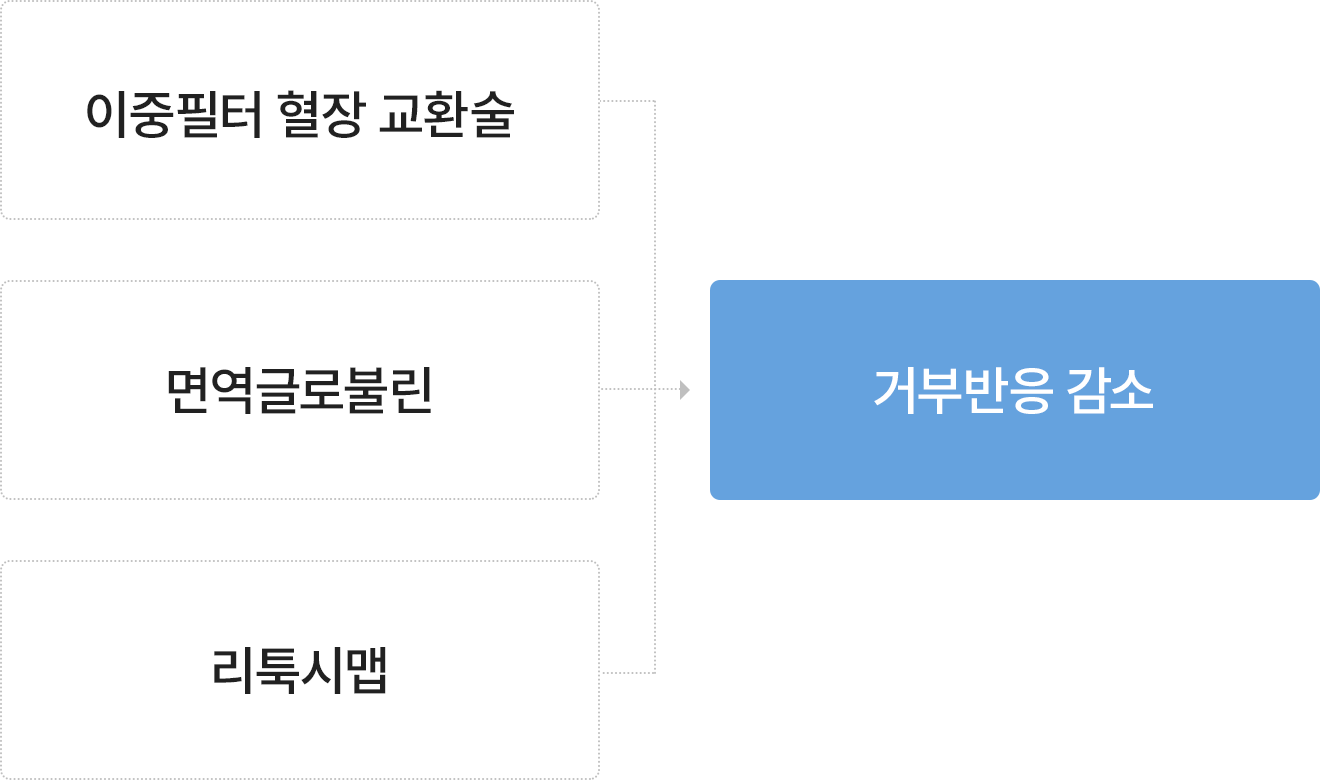 이중필터 혈장 교환술, 면역글로불린, 리툭시맵 - 거부반응 감소