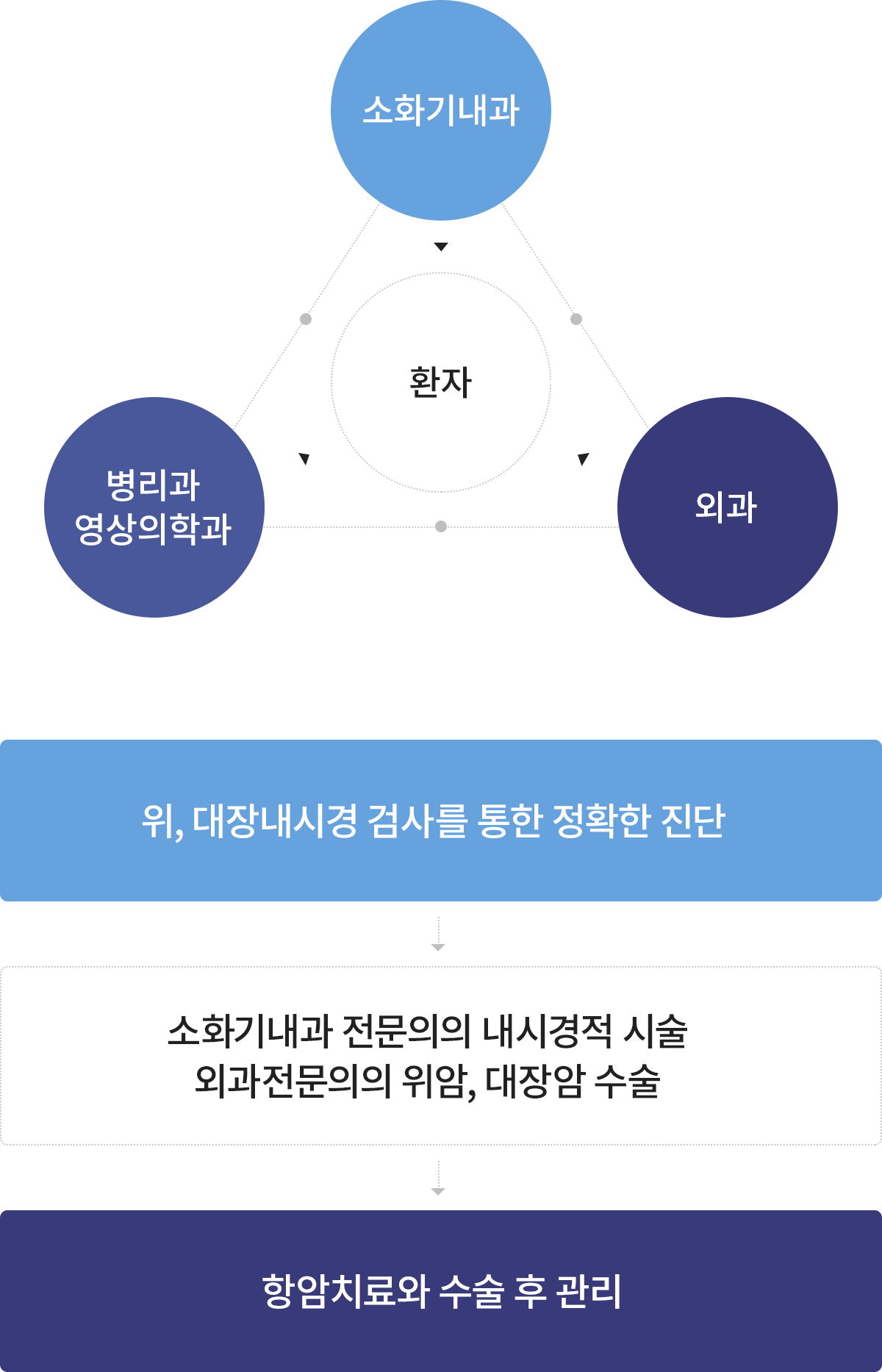 환자를 소화기내과, 병리과 영상의학과, 외과에서 위, 대장내시경 검사를 통한 정확한 진단을 한 후 소화기내과 전문의의 내시경적 시술 외과전문의의 위암, 대장암수술을 한 후 항암치료와 수술 후 관리