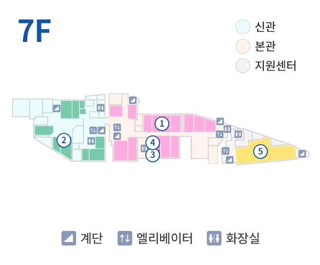 7F 구관, 신관, 본관, 지원센터, 계단, 엘리베이터, 화장실, 1. 71병동 (701~712호) (간호·간병 통합서비스 병동), 2. 72병동 (731~741호), 3. 남여샤워실, 4. 세면장, 5. 혈액투석실
