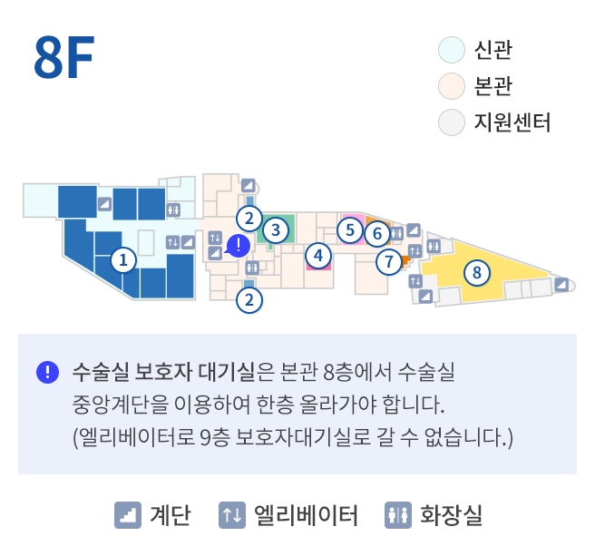 8F 신관, 본관, 지원센터, 계단, 엘리베이터, 화장실, 수술실 보호자 대기실은 본관 8층에서 중앙계단을 이용하여 한층 올라가야 합니다. (엘리베이터로 9층 보호자대기실로 갈 수 없습니다.), 1. 수술실, 2. 마취과, 3. 회복실, 4. 부속실, 5. QI/IRB실, 6. 기획실, 7. 감염관리실, 8. 진단검사의학과 (중앙검사실)