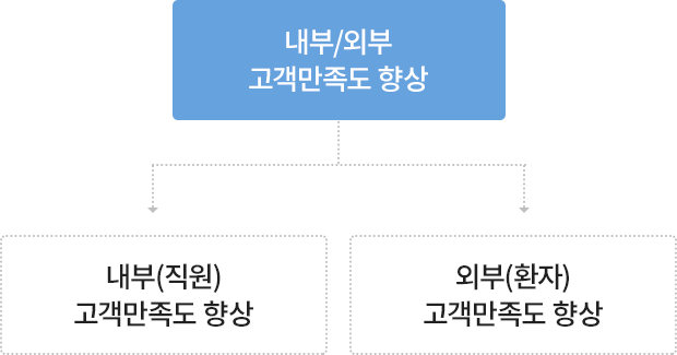 내부/외부 고객만족도 향상 - 내부(직원) 고객만족도 향상, 외부(직원)고객만족도 향상