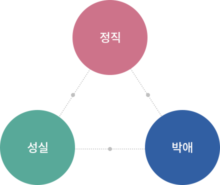 내부/외부 고객만족도 향상 - 내부(직원) 고객만족도 향상, 외부(직원)고객만족도 향상